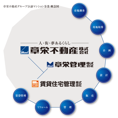 章栄不動産グループ分譲マンション事業の概念図