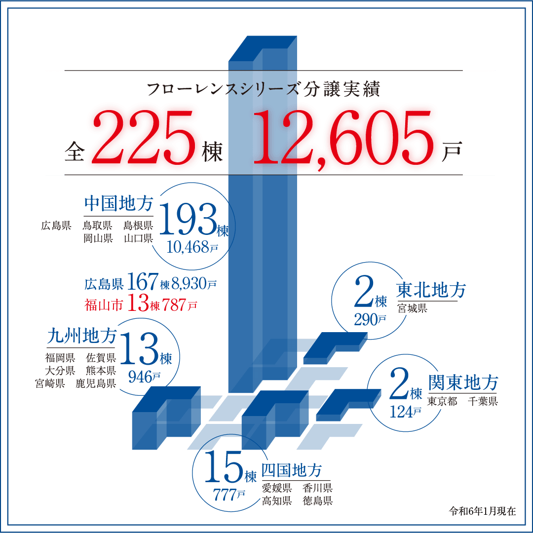 フローレンスシリーズ分譲実績の図 全223棟12,546戸（令和5年6月26日現在）