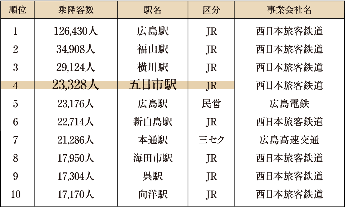 乗降客数