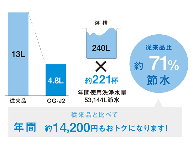 超節水トイレの説明画像