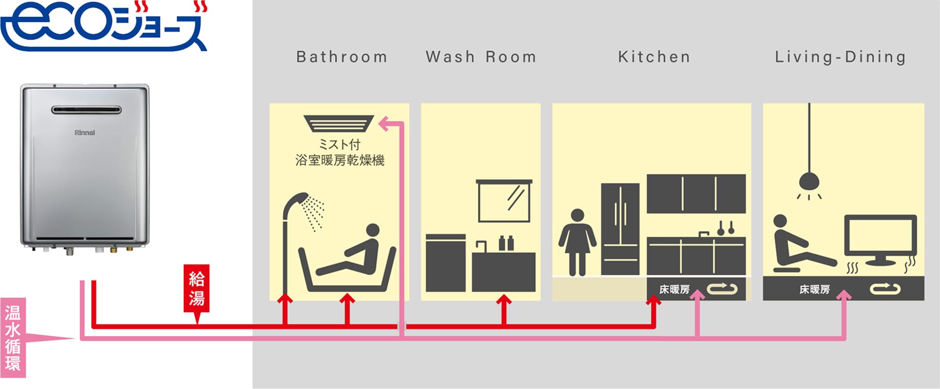 ecoジョーズのシステム画像