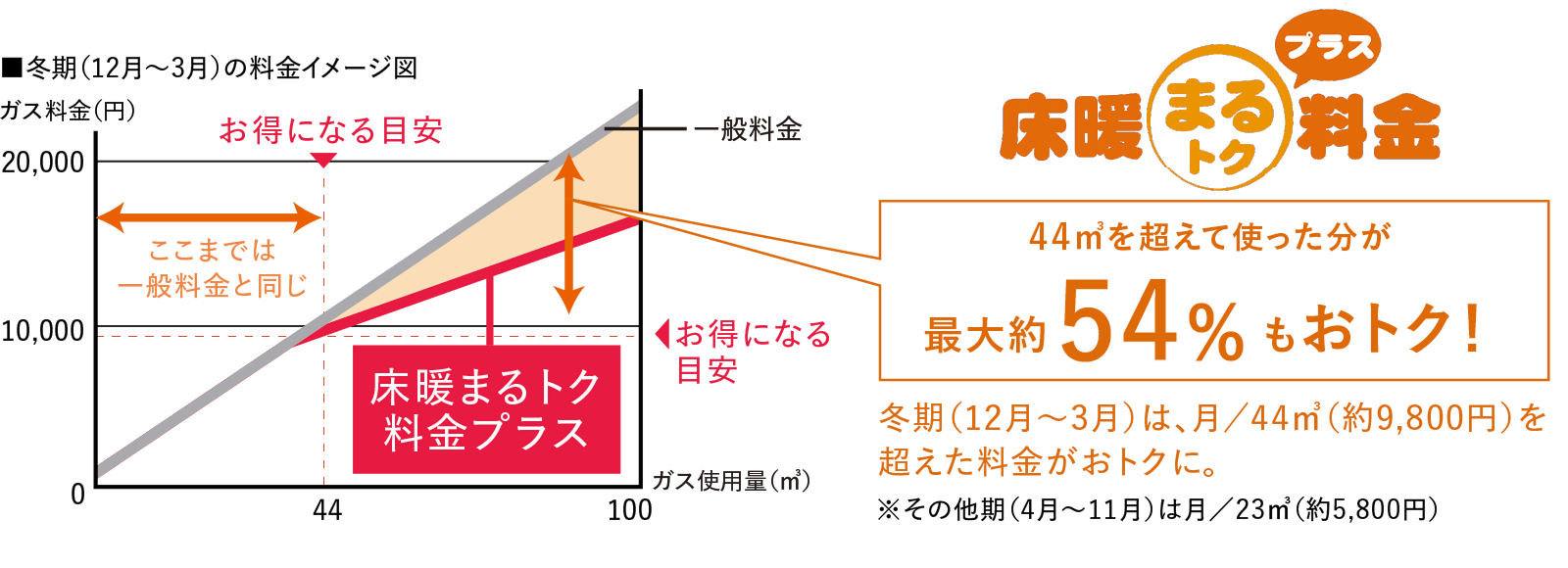 床暖房システムの料金グラフ