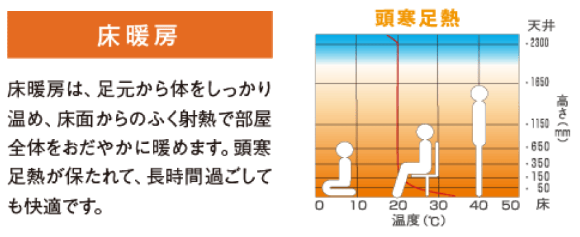 床暖房システムの説明画像