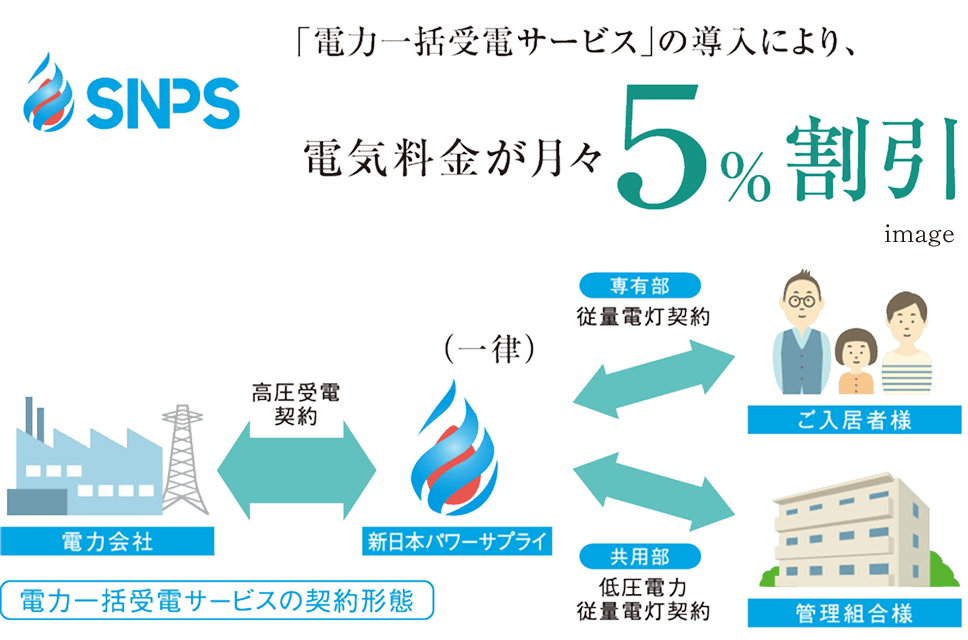 電力一括受電サービスのイメージ画像