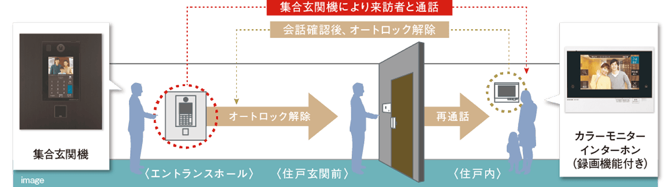 オートロック+モニターインターホンのイメージ画像