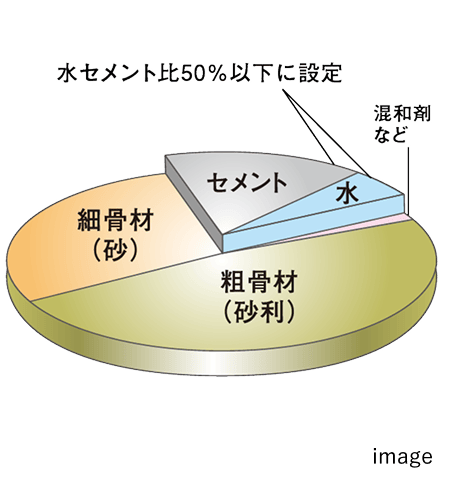 劣化防止のイメージ画像